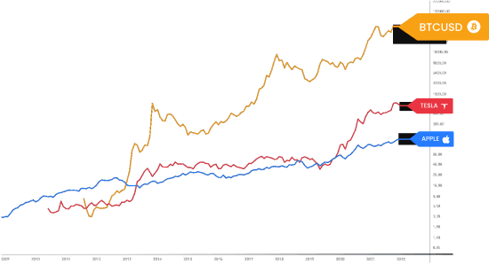 BTC TSLA AAPL chart