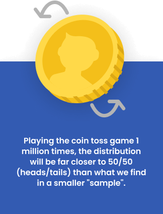 playing the coin toss game 1 million times, the distribution will be far closer to 50/50 (heads/tails) than what we find in a smaller 'sample'