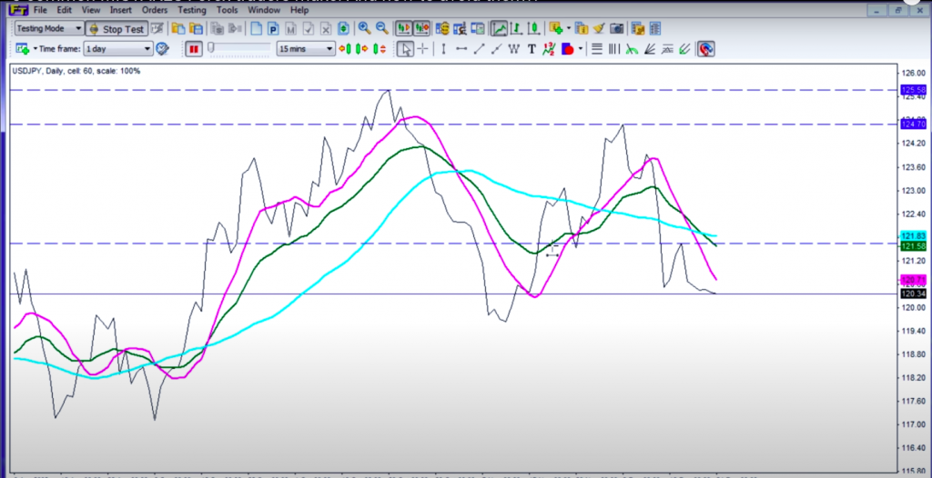 Forex line charts