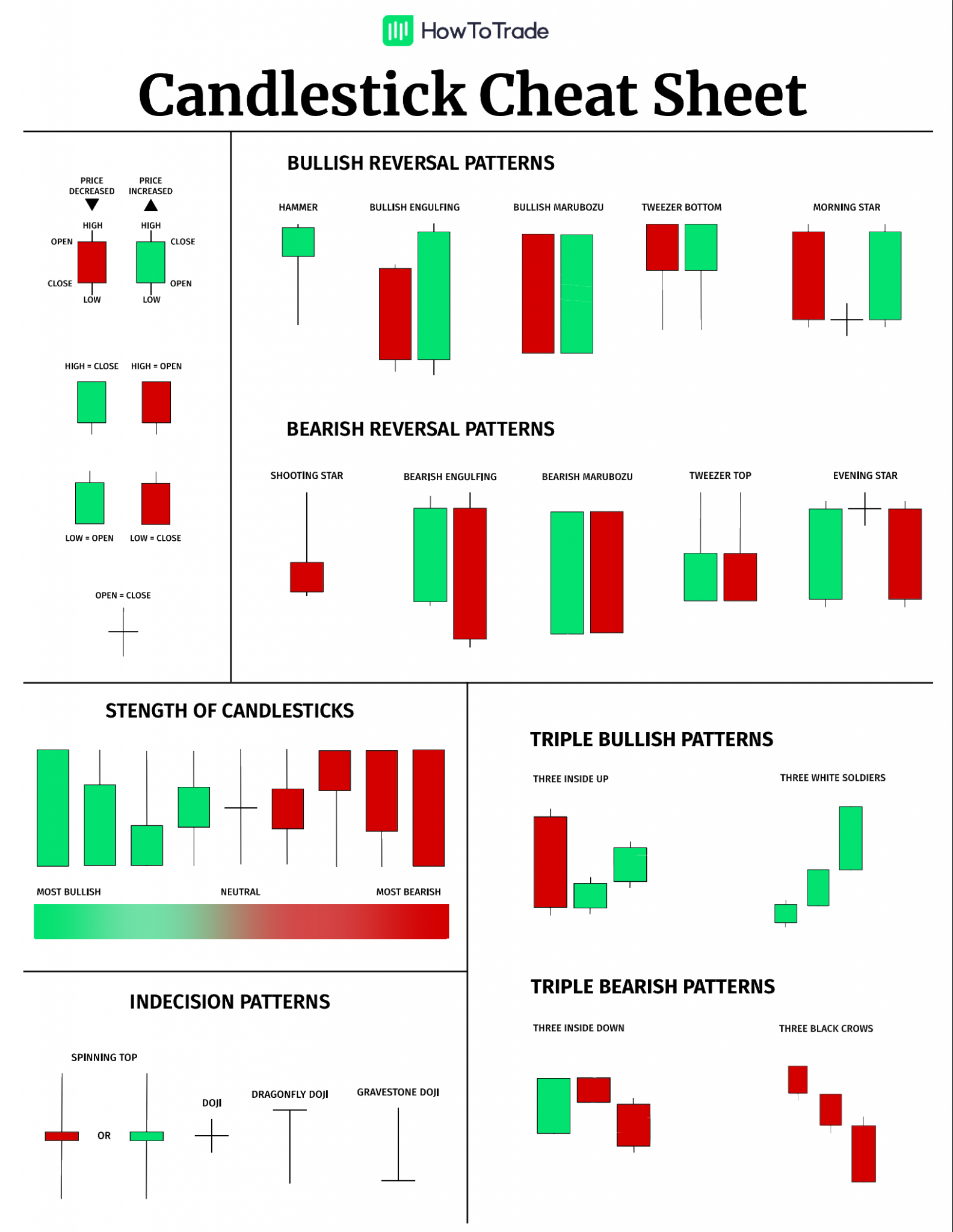Japanese Candlestick Patterns In a Nutshell [Cheat Sheet Included]