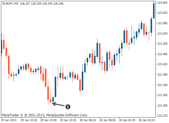 Single Candlestick Patterns in Forex [Explained]