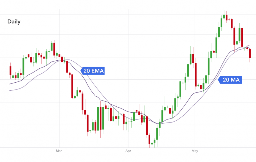 Simple Vs Exponential Moving Averages Howtotrade Simple Vs Exponential Moving Averages Howtotrade
