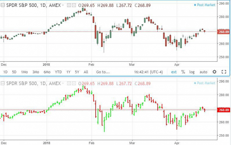 stock-market-charts-3-different-types-howtotrade